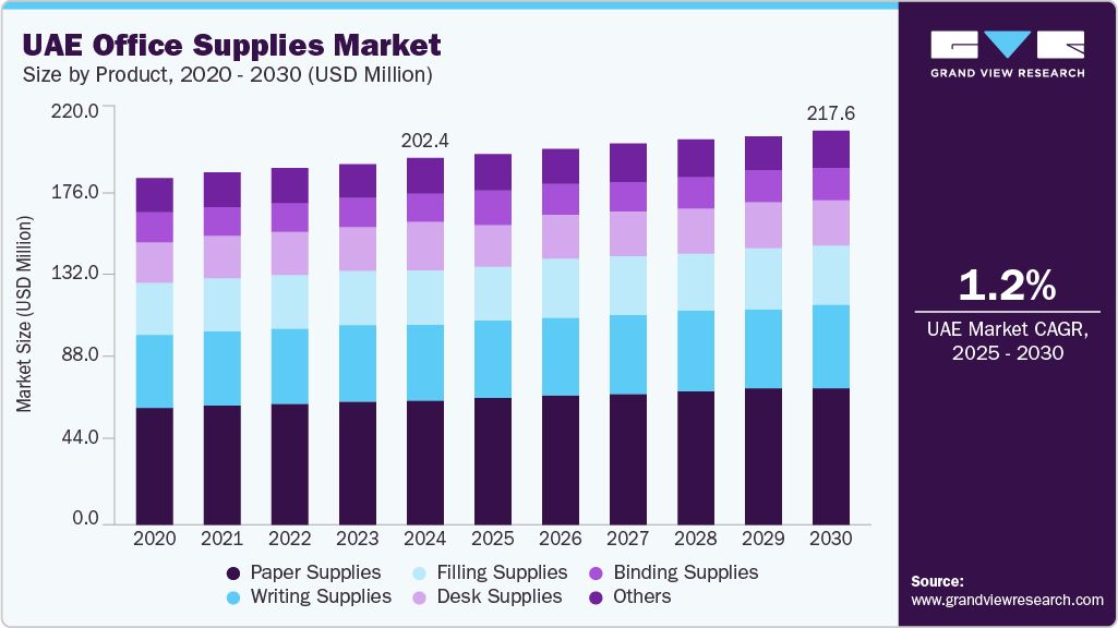 UAE Office Supplies Market Statistics and Growth Projections